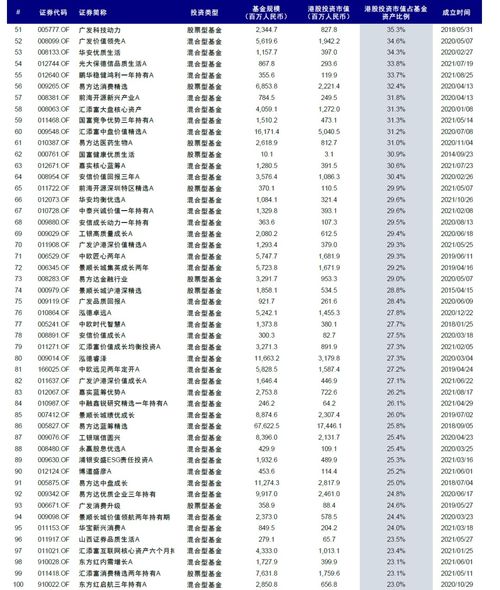 中金 公募4q21港股持仓 持仓继续回落但转机渐现