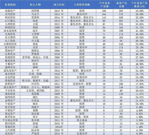 头部私募吸金有多猛 前三甲年内备案产品均逾百只